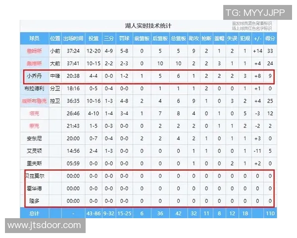 技术统计：湖人近5场表现一览